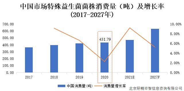 中国市场特殊益生菌菌株消费量及增长率（2017-2027）