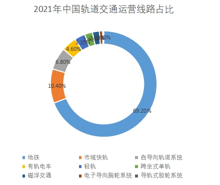 运营线路结构