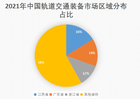 市场区域分布