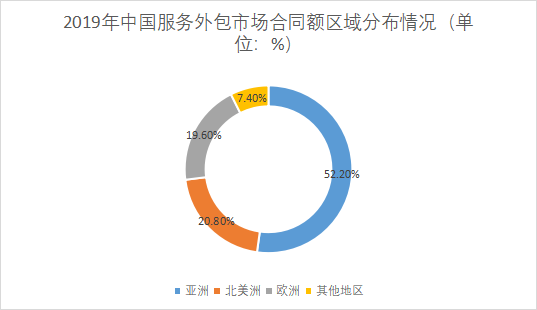 市场合同额
