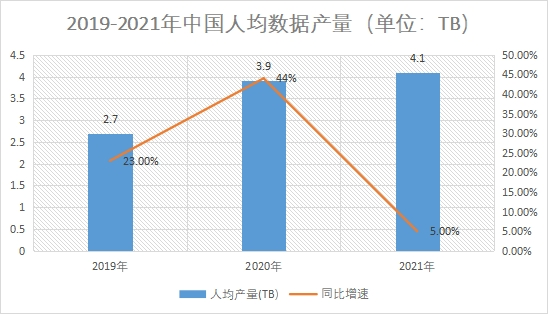 人均数据产量
