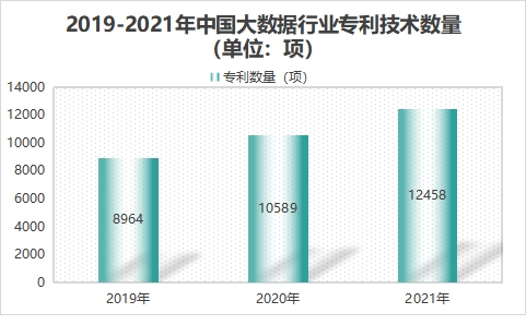 专利技术数量