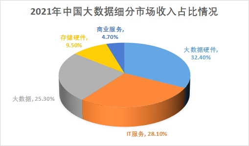 细分市场收入占比情况