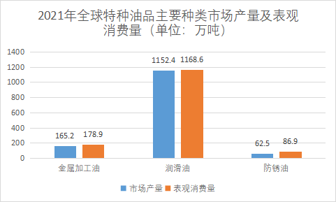 市场产量及消费量