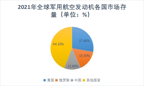 各国市场存量