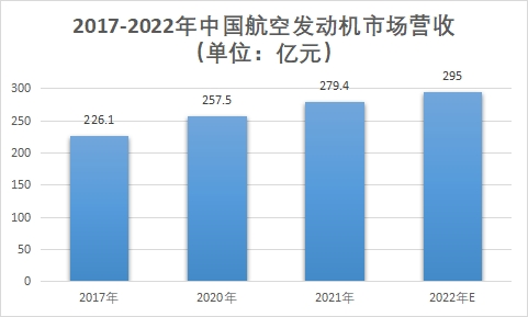 市场营收