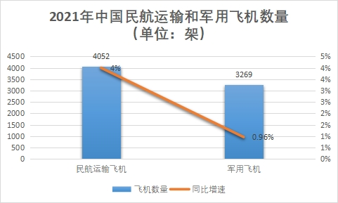 飞机数量
