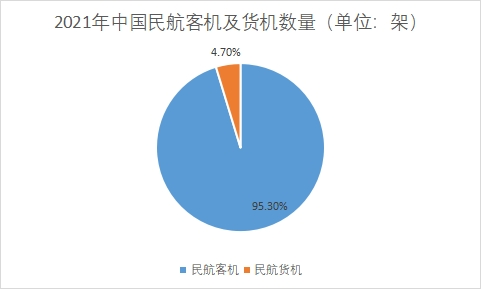 民航运输飞机数量