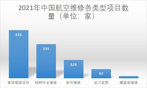 航空维修各类型项目数量