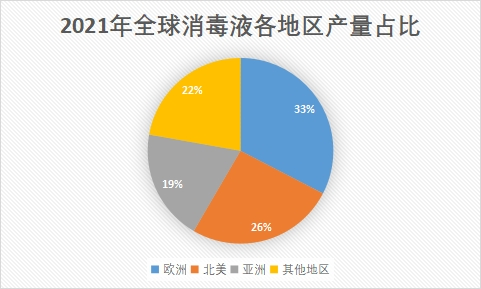 各地区产量占比