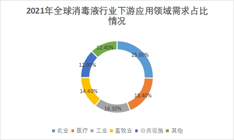 下游应用领域需求占比