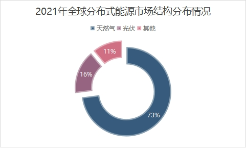 能源结构分布