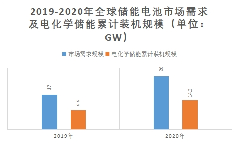 装机规模