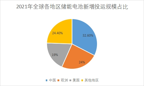 全球地区分布