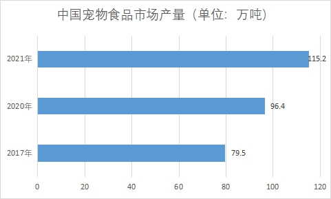 市场产量