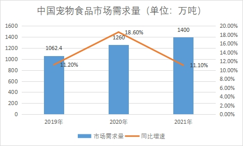 市场需求量