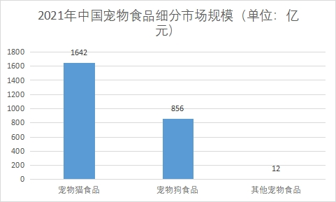 细分市场规模
