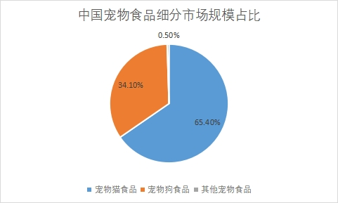 细分市场规模占比