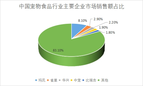 主要企业市场销售额占比