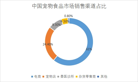 市场销售渠道占比