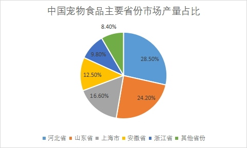 市场产量区域占比