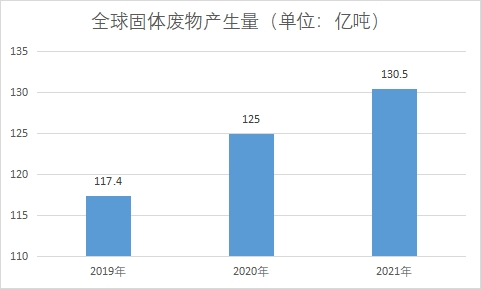 固废产生量