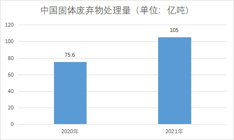 固体废弃物处理量