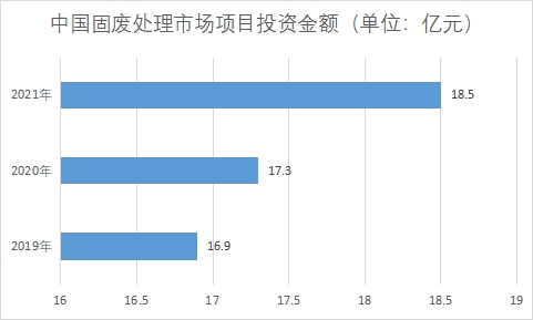 项目投资金额
