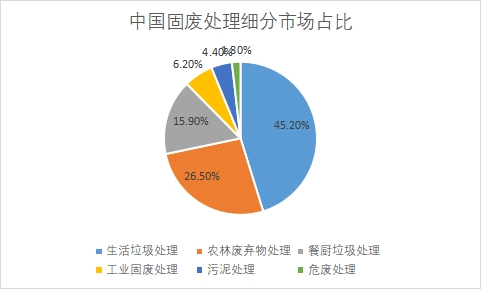 细分市场占比