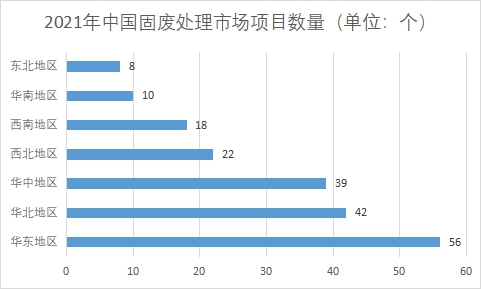 项目数量