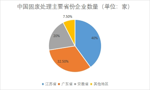 市场分布情况