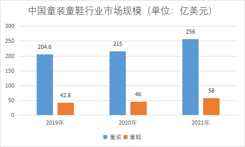 市场规模