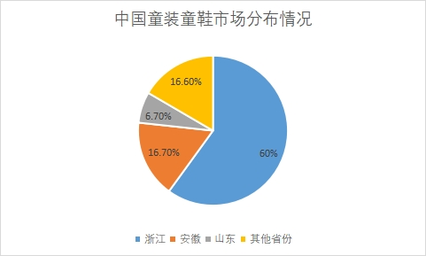 市场分布情况