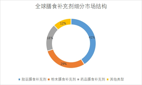 细分市场结构