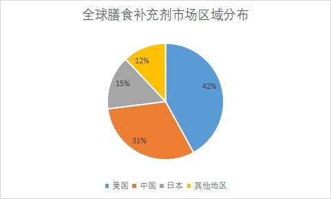 市场区域分布