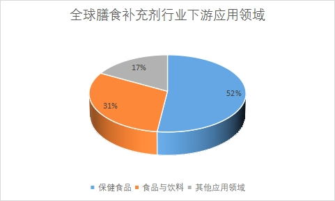 下游应用领域
