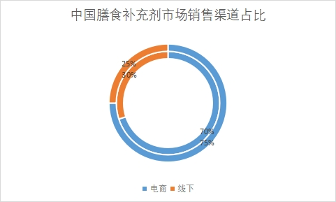 市场销售渠道