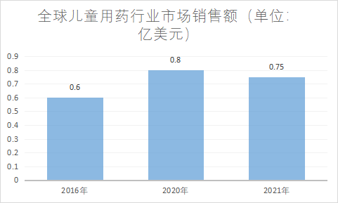 市场销售额