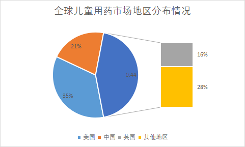 市场分布