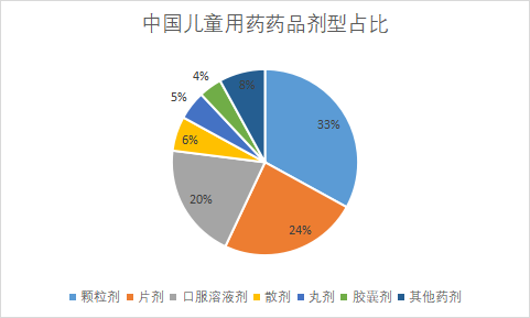 药品剂型