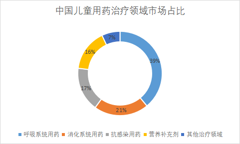 治疗领域