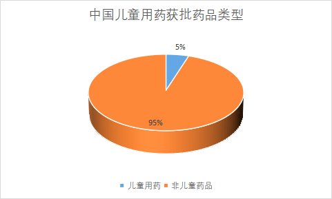 获批药品类型