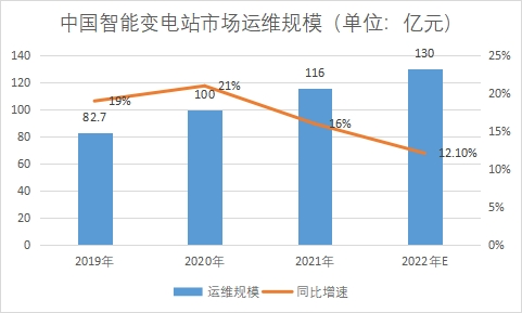 市场运维规模