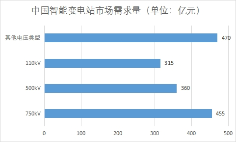 市场需求量