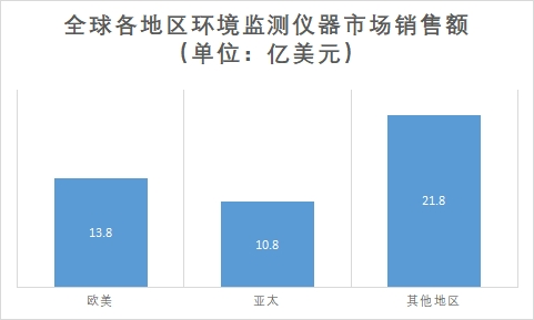 各地区市场销售额