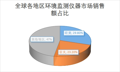 各地区市场销售额占比