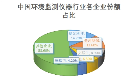 企业市场份额占比