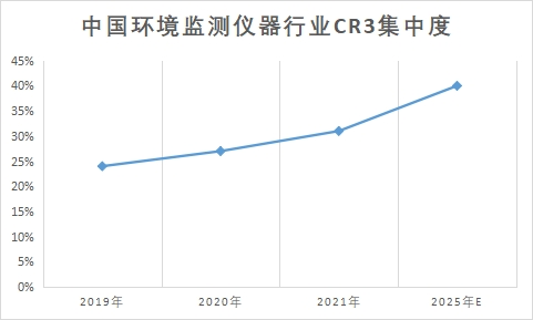 市场集中度
