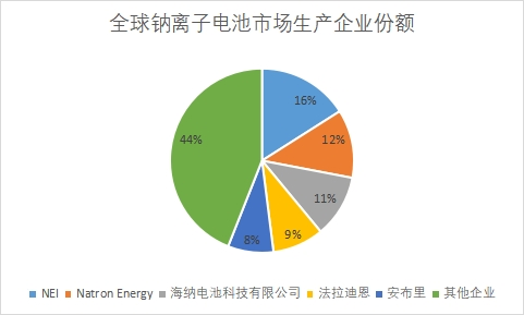 企业市场份额