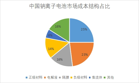 市场成本结构